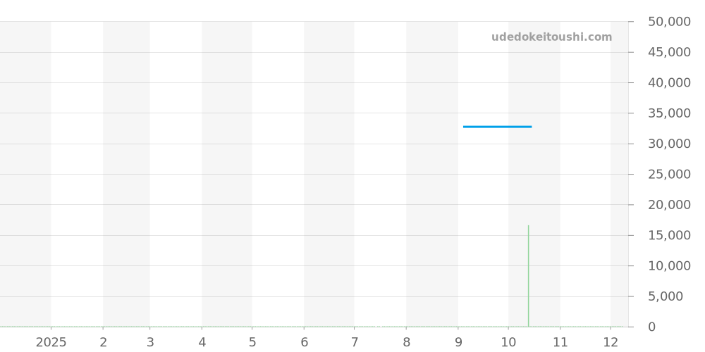 3503 NSF - ルミノックス  価格・相場チャート(平均値, 1年)